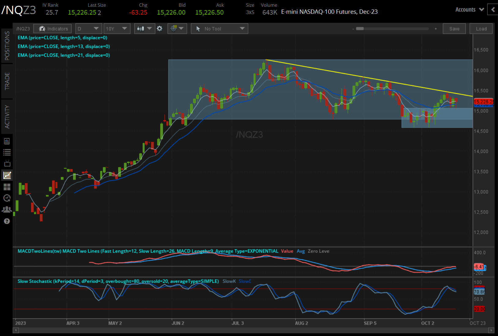 /NQZ3 Nasdaq 100 price technical analysis: daily chart (December 2022 to October 2023)