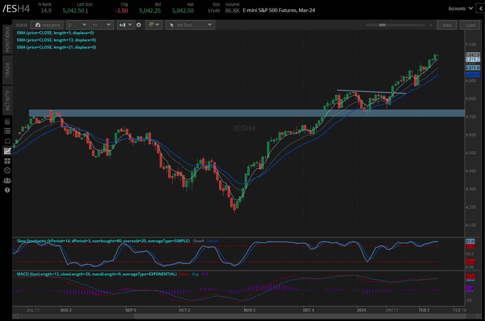 Stock Market Futures Open Flat, Bonds Push Higher Where Next? tastylive