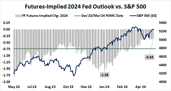 futures-implied 2024 fed outlook vs. S&P 500