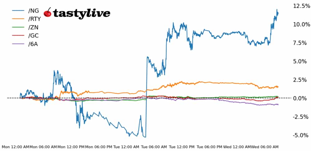 Five Futures Intraday Performance
