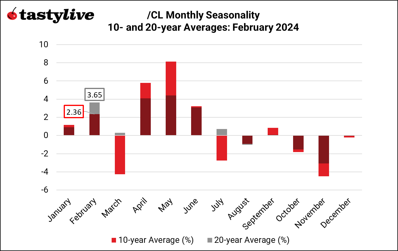 /CL seasonality