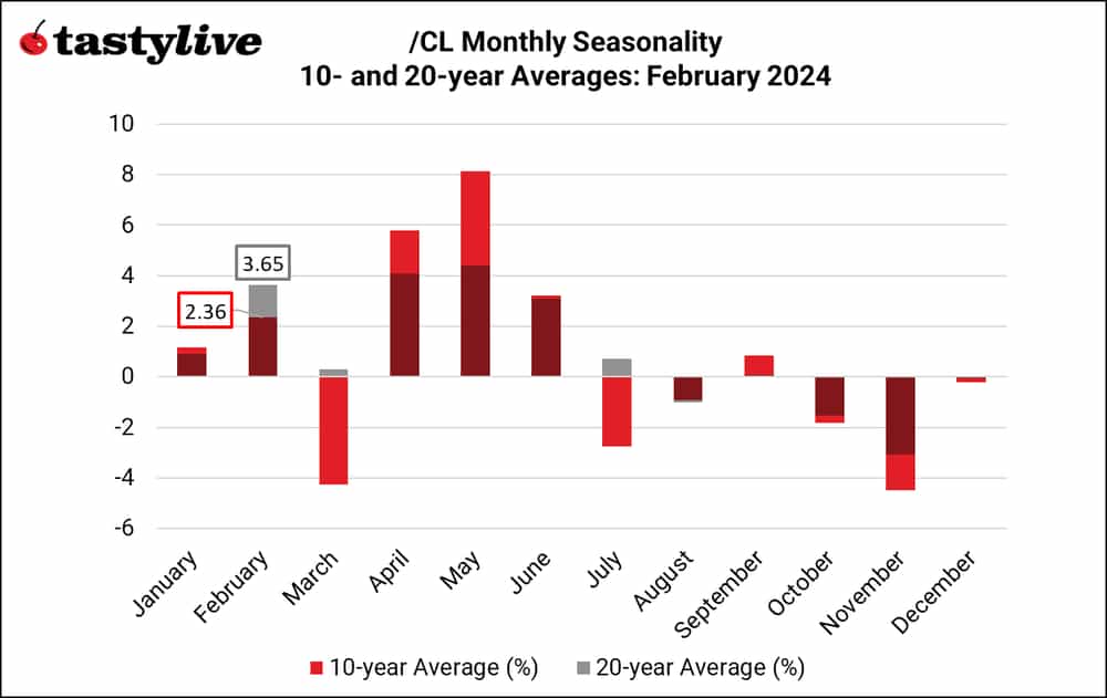/CL seasonality