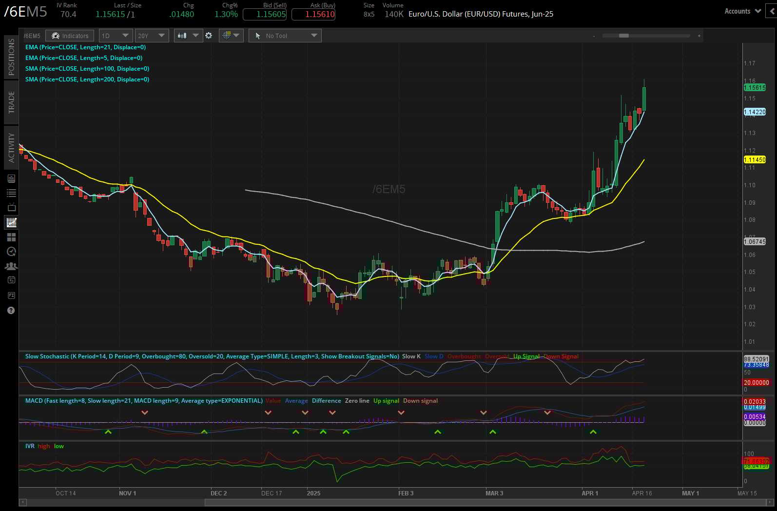 Euro/US Dollar, (/6EM5)