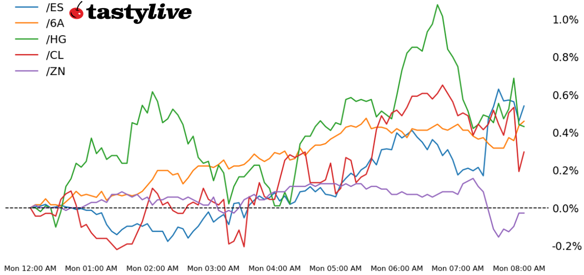 S&P 500, Also, 10-year T-note, copper, crude oil, Australian dollar futures
