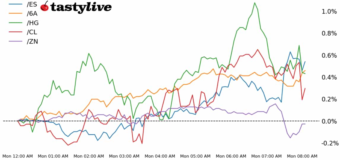 S&P 500, Also, 10-year T-note, copper, crude oil, Australian dollar futures