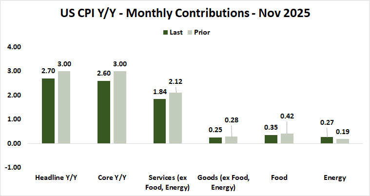 US CPI Y/Y Nov 2025