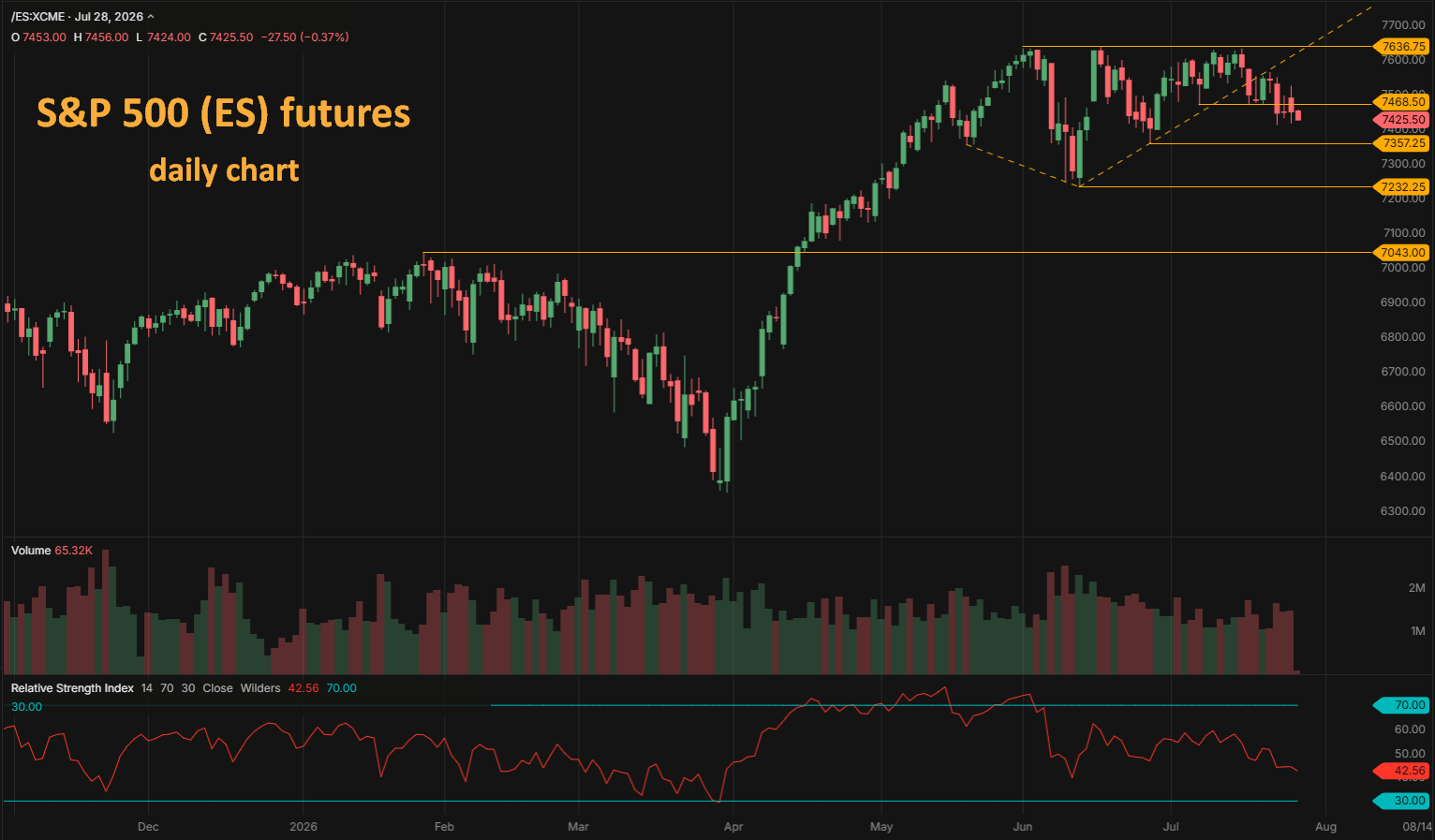 S&P 500 ES futures daily chart