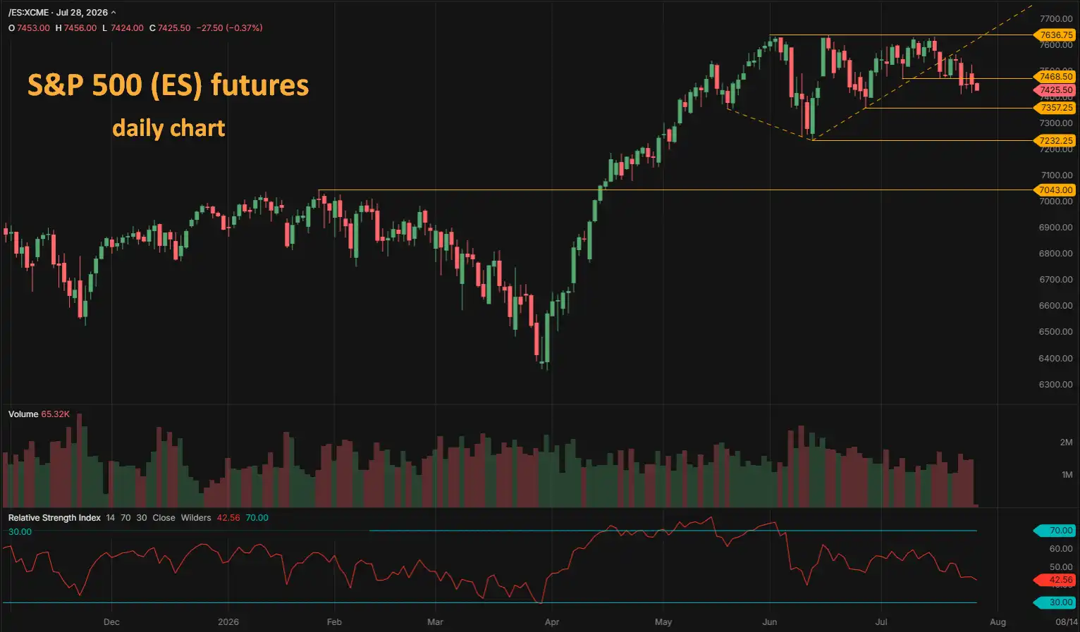S&P 500 ES futures daily chart