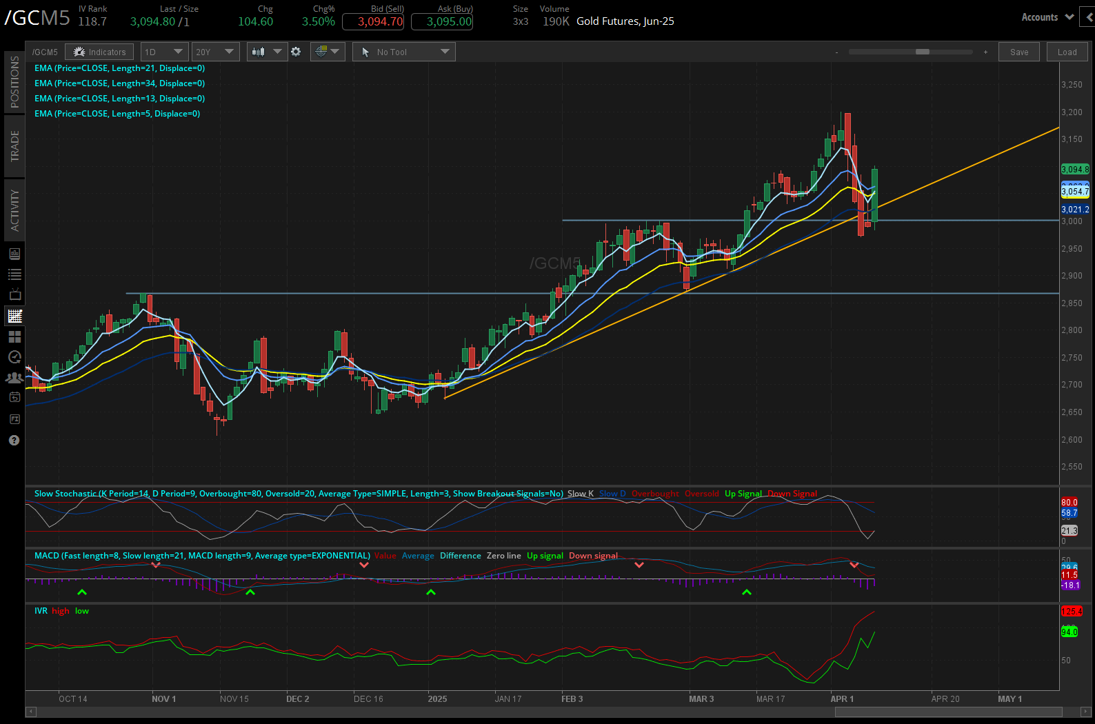 Gold futures, (/GCM5)