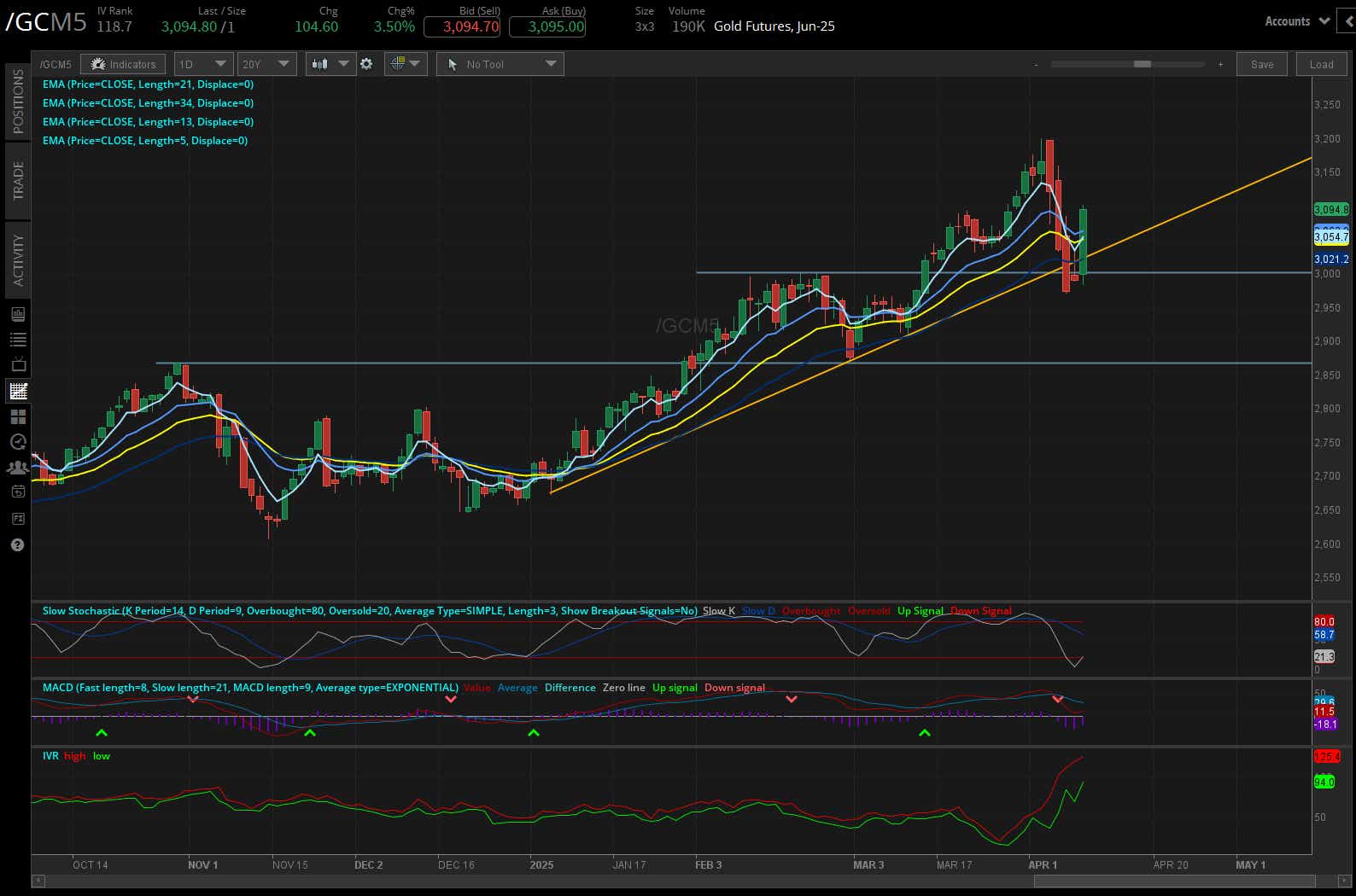 Gold futures, (/GCM5)