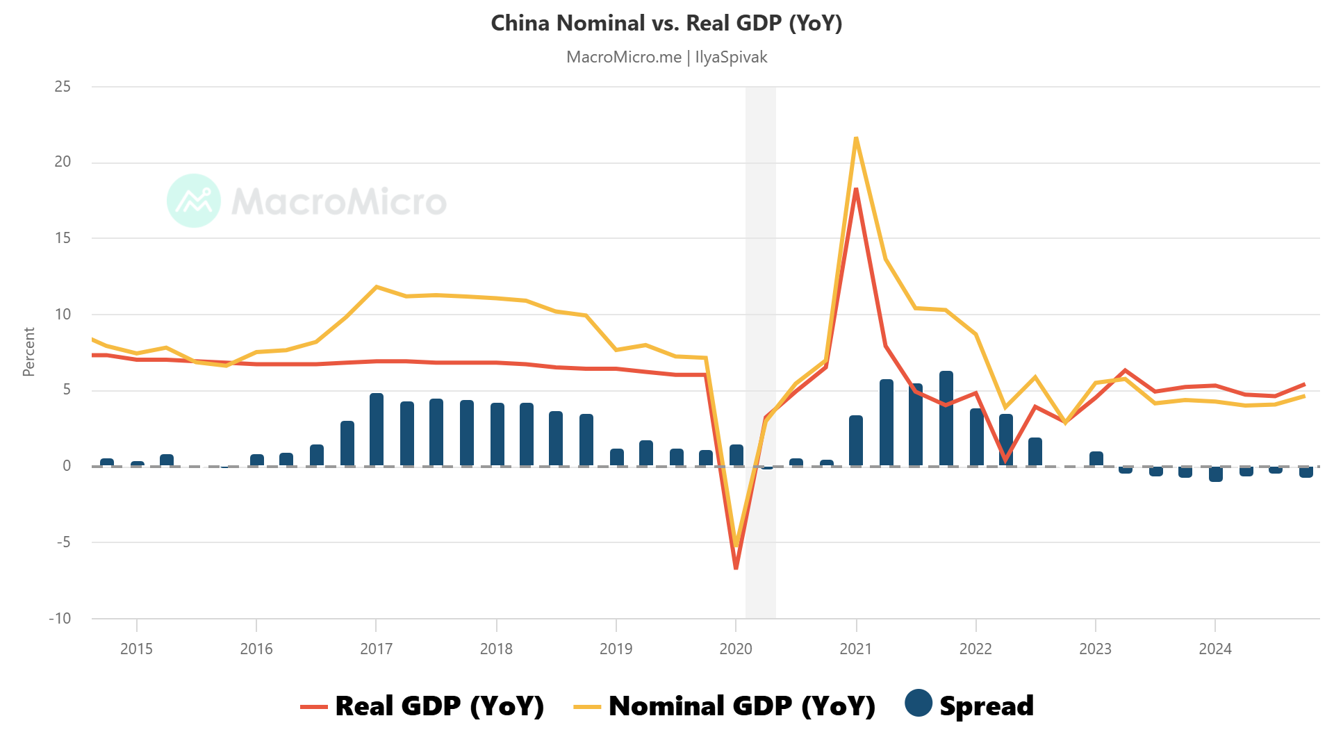 China Nominal vs. Real GDP (YoY).png