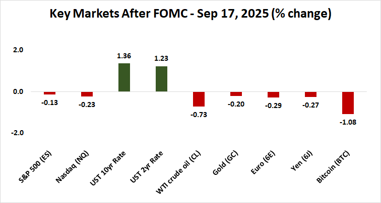 Top Market Performance After FOMC 