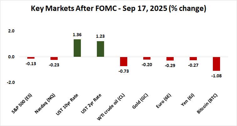 Top Market Performance After FOMC