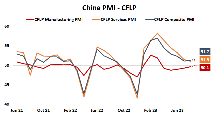 china pmi cflp