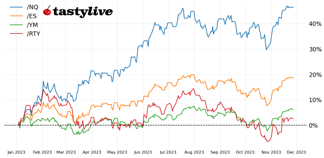 Fig. 1: Year-to-date price percent change chart for /ES, /NQ, /RTY, and /YM