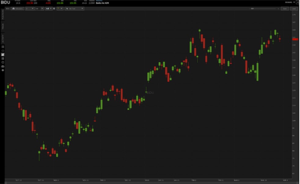BIDU in trading platform
