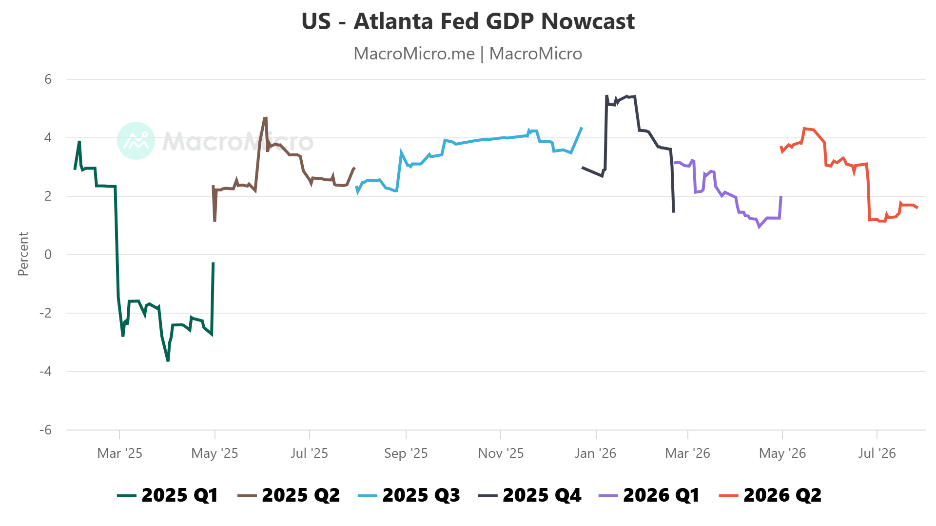 Atlanta Fed GDPNow nowcast Q2 2026