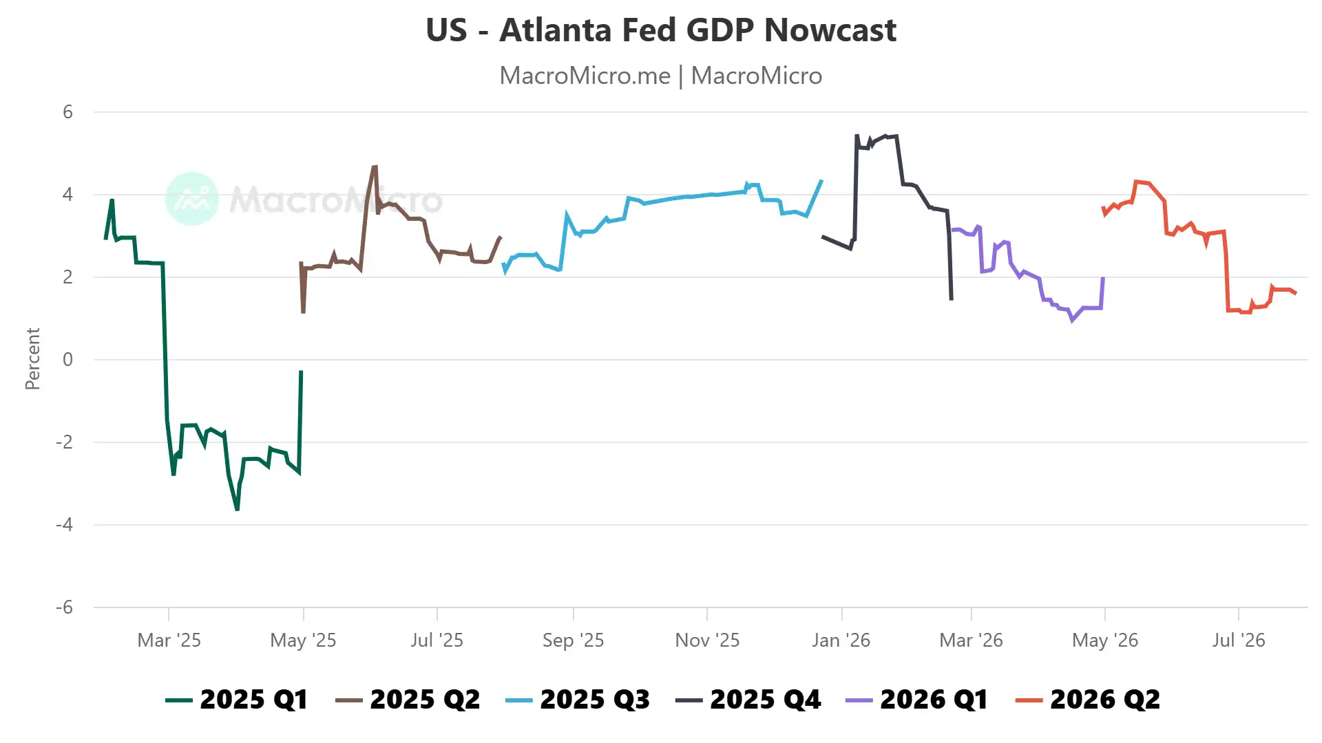 Atlanta Fed GDPNow nowcast Q2 2026