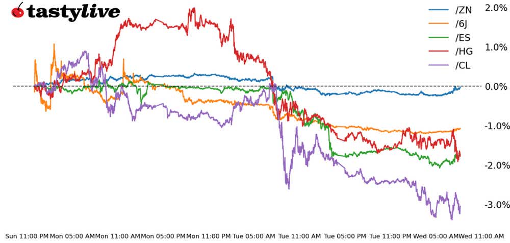 Five futures intraday performance