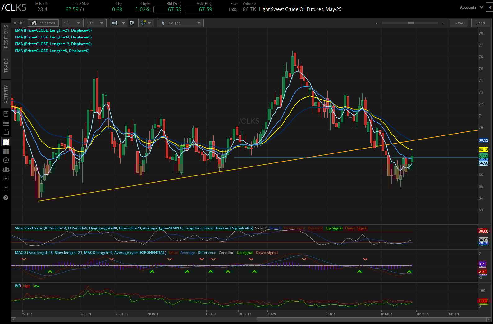 Light Sweet Crude Oil, (/CLK5)