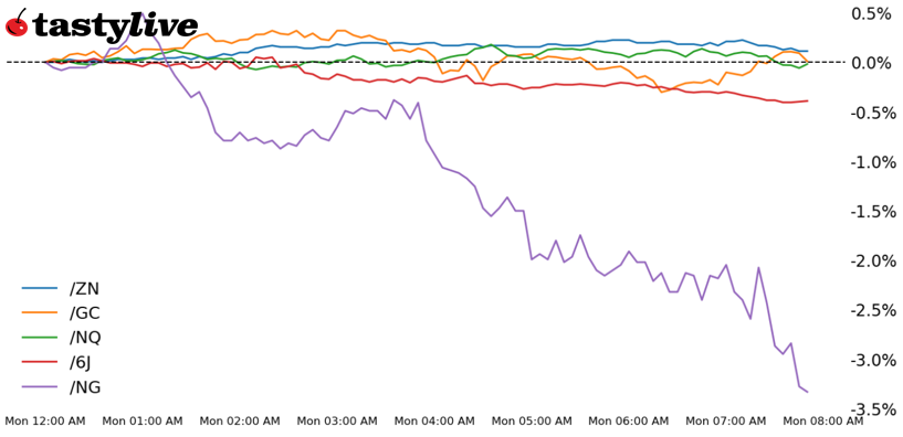 Nasdaq 100, 10-year T-note, gold, natural ga, Japanese yen futures