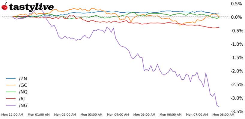 Nasdaq 100, 10-year T-note, gold, natural ga, Japanese yen futures