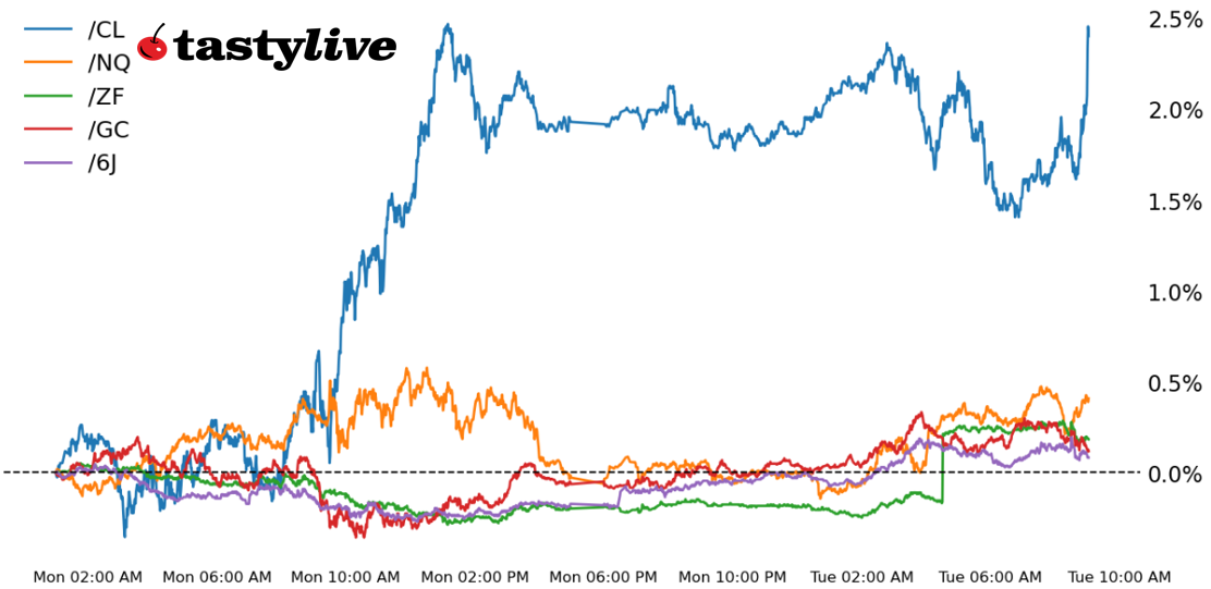 022724_Five_Futures_Intraday_Performance.png