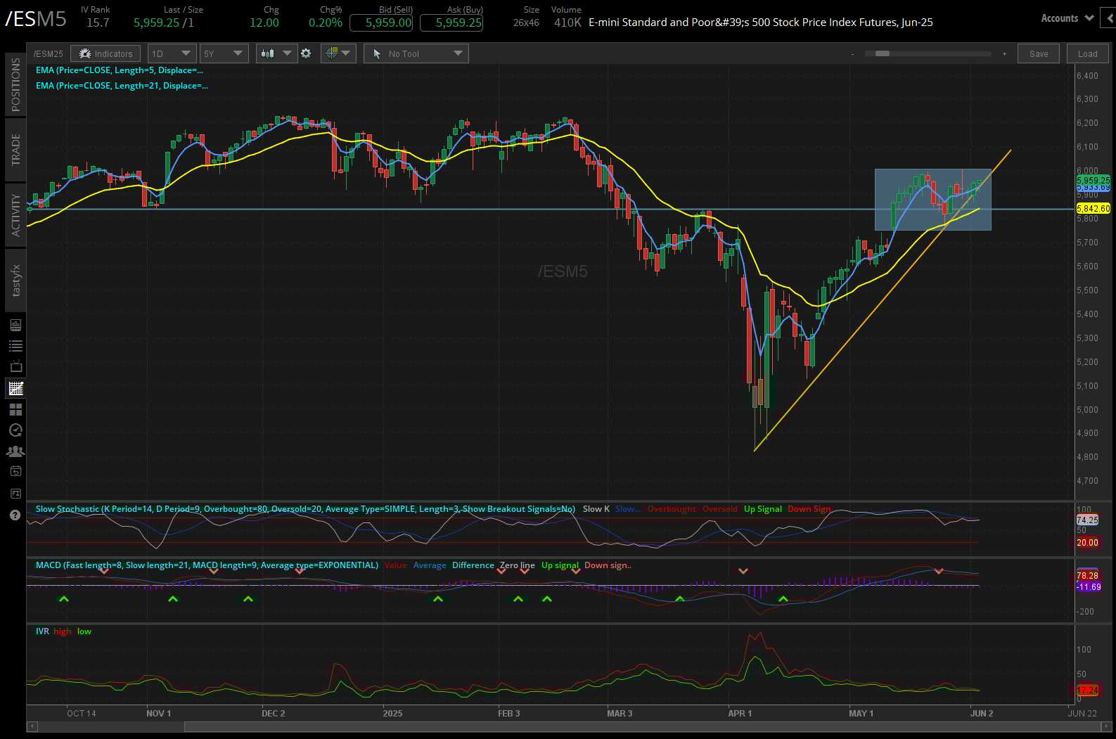 S&P 500 E-mini futures (/ES)