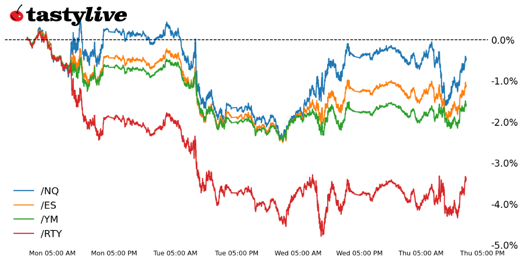 Fig. 1: Week-to-date price percent change chart for /ES, /NQ, /RTY, and /YM