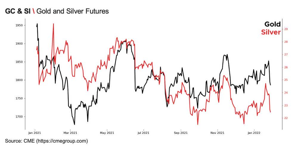 gold and silver futures markets graphic