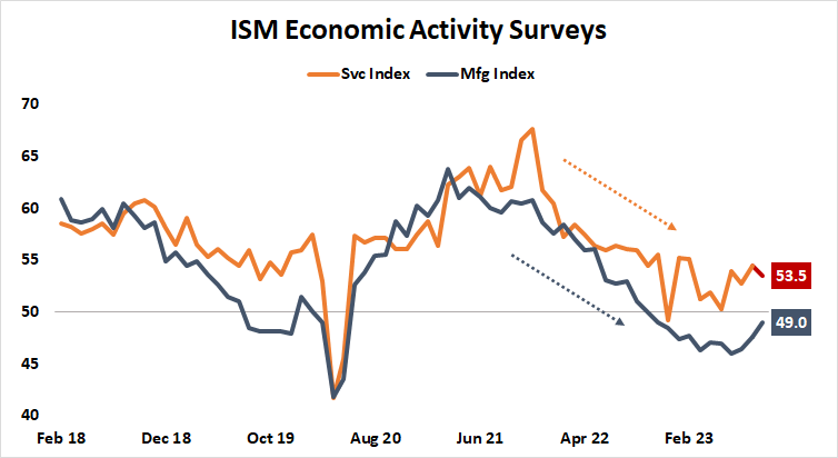 ism economic activity surveys