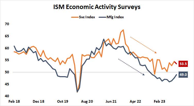 ism economic activity surveys
