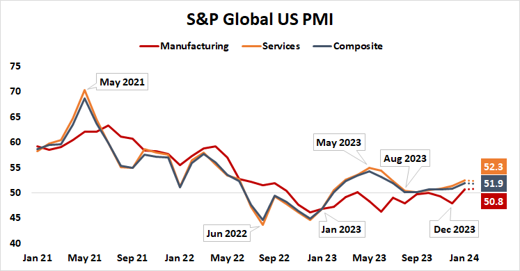 S&P global U.S. PMI