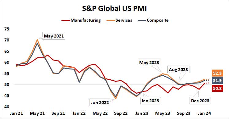 S&P global U.S. PMI
