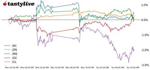 Nasdaq 100, Also, 10-year T-note, gold, crude oil, euro futures