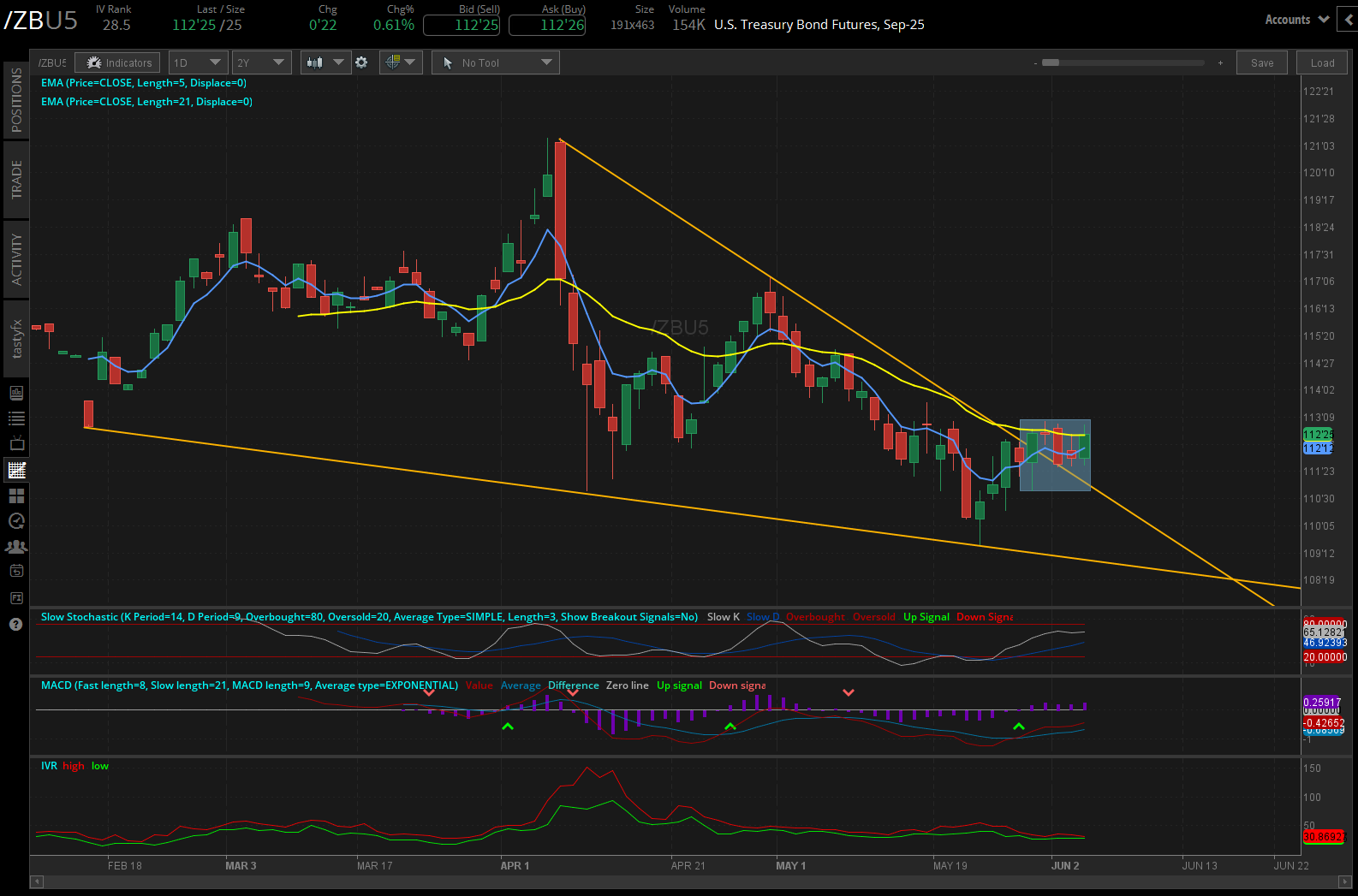 US Treasury Bind Futures, (/ZBU5)