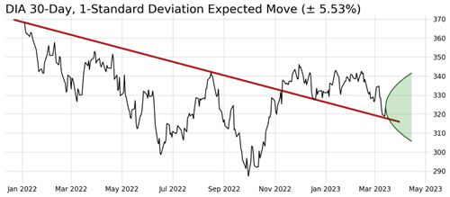 DIA price plot since January 1st, 2022, with expected move cone.