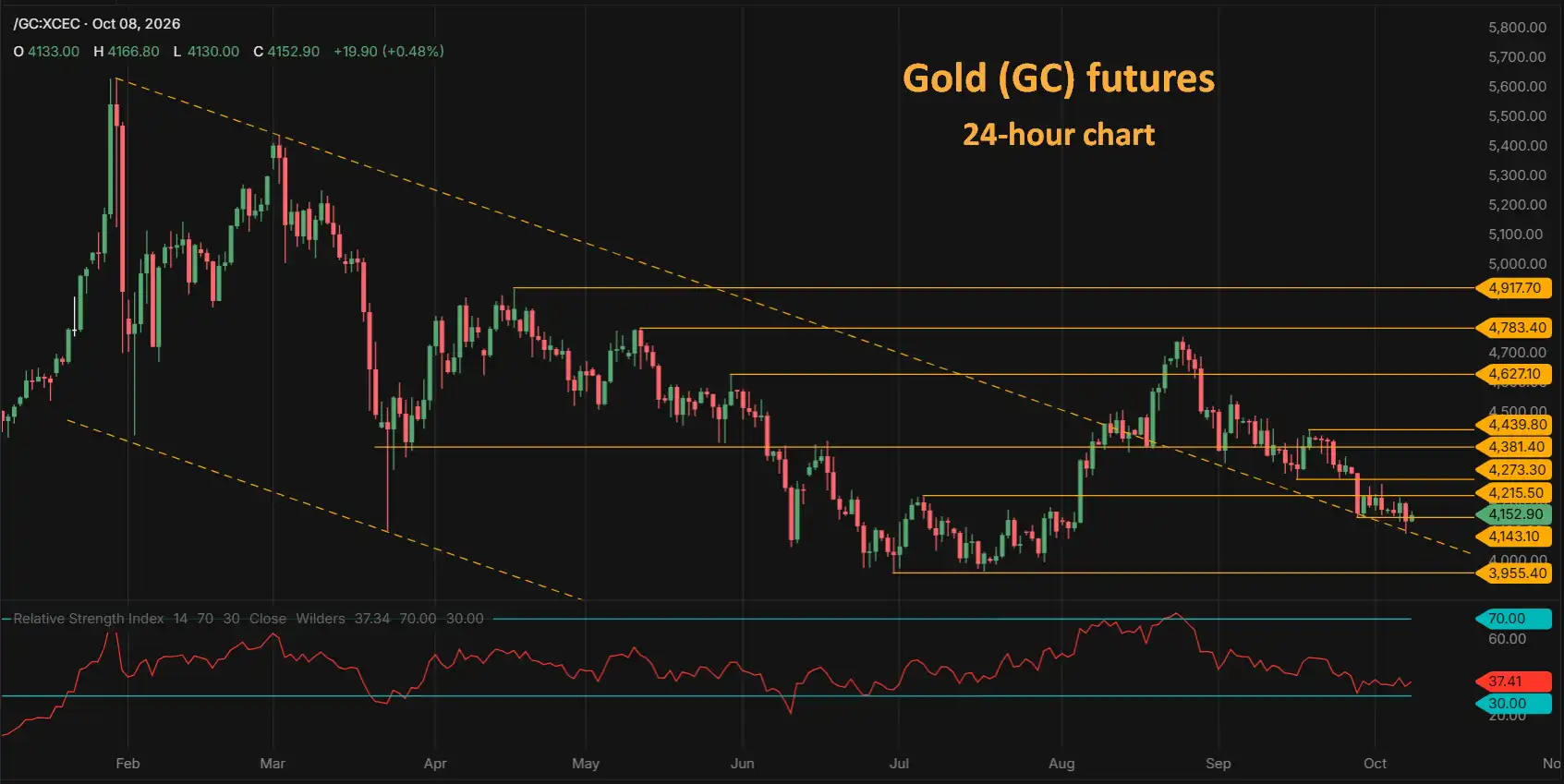 Gold GC futures 24 hour chart