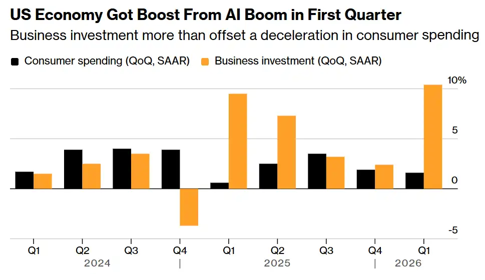 US Q1 2026 GDP consumption vs investment