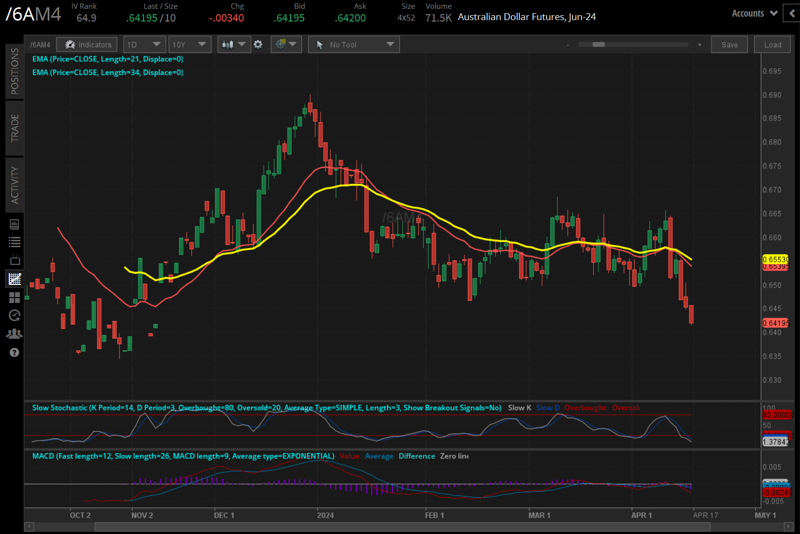 Australian dollar (/6AM4)