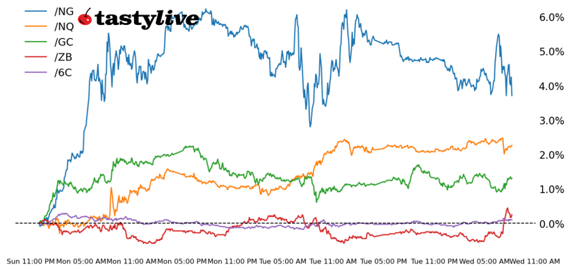 Nasdaq 100, 30-year T-bond, gold, natural gas, Canadian dollar futures