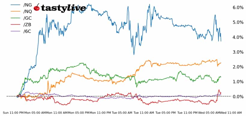 Nasdaq 100, 30-year T-bond, gold, natural gas, Canadian dollar futures