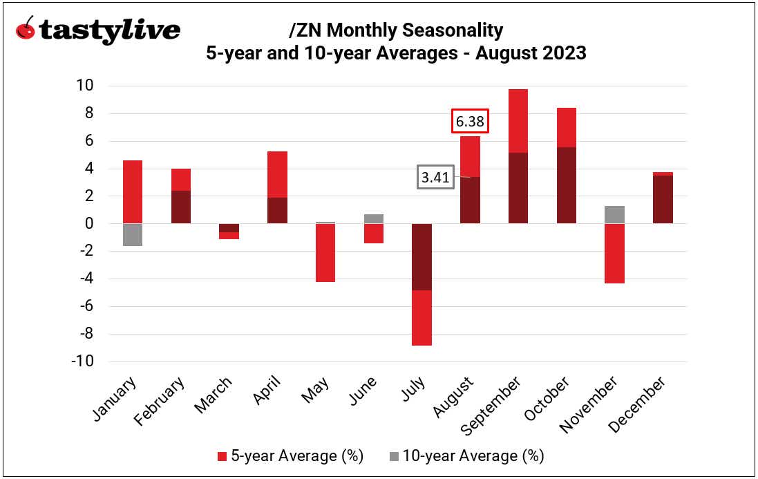 Monthly Seasonality in Treasury Notes (/ZN)