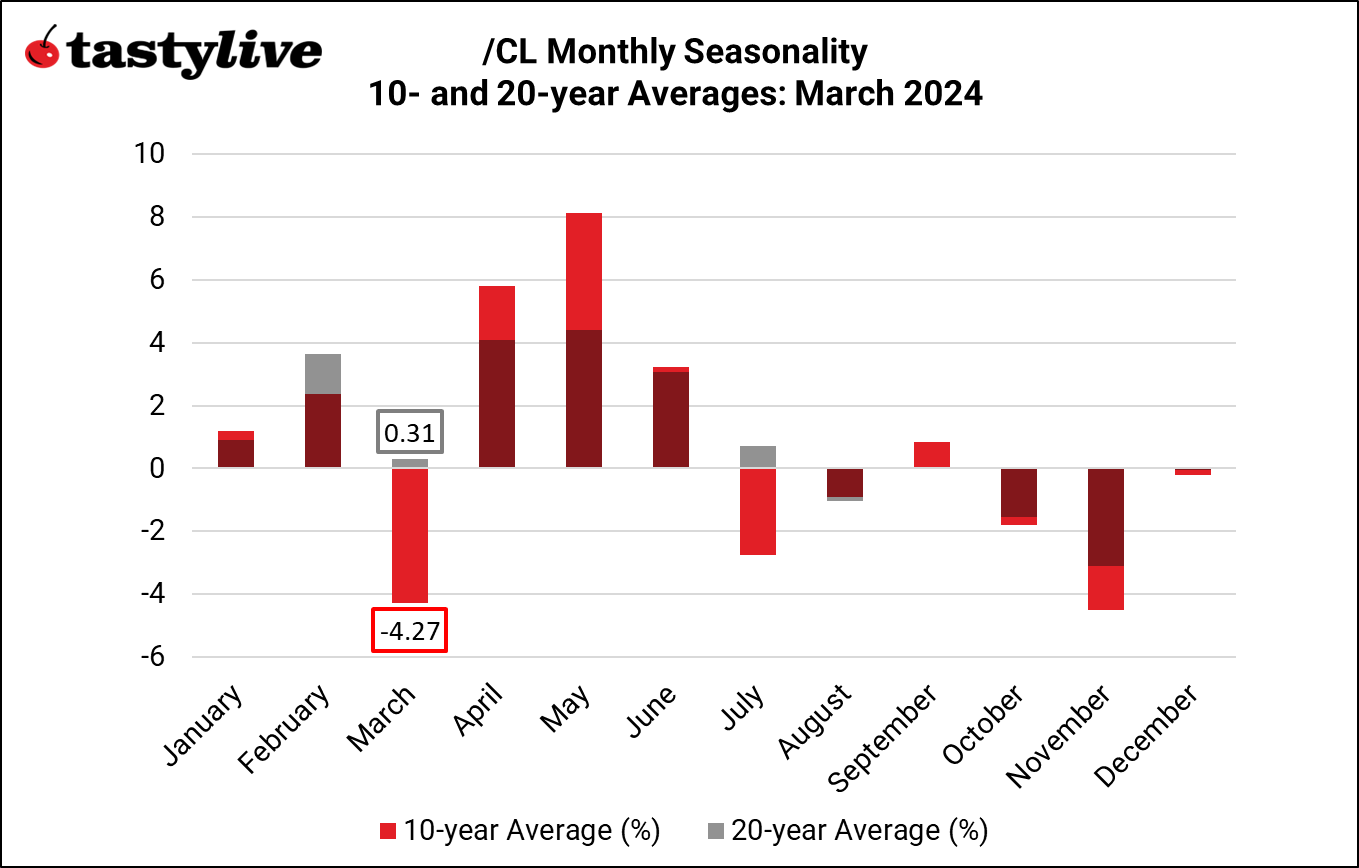 crude oil Seasonality 