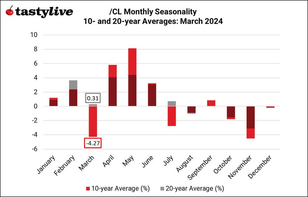 crude oil Seasonality