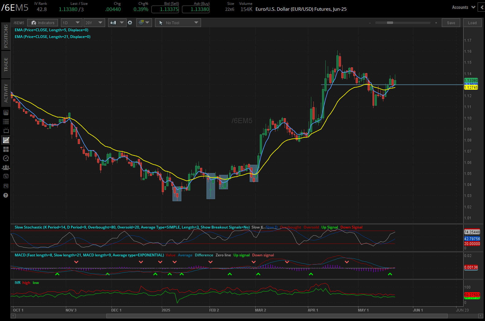 Euro/US Dollar, (/6EM5)