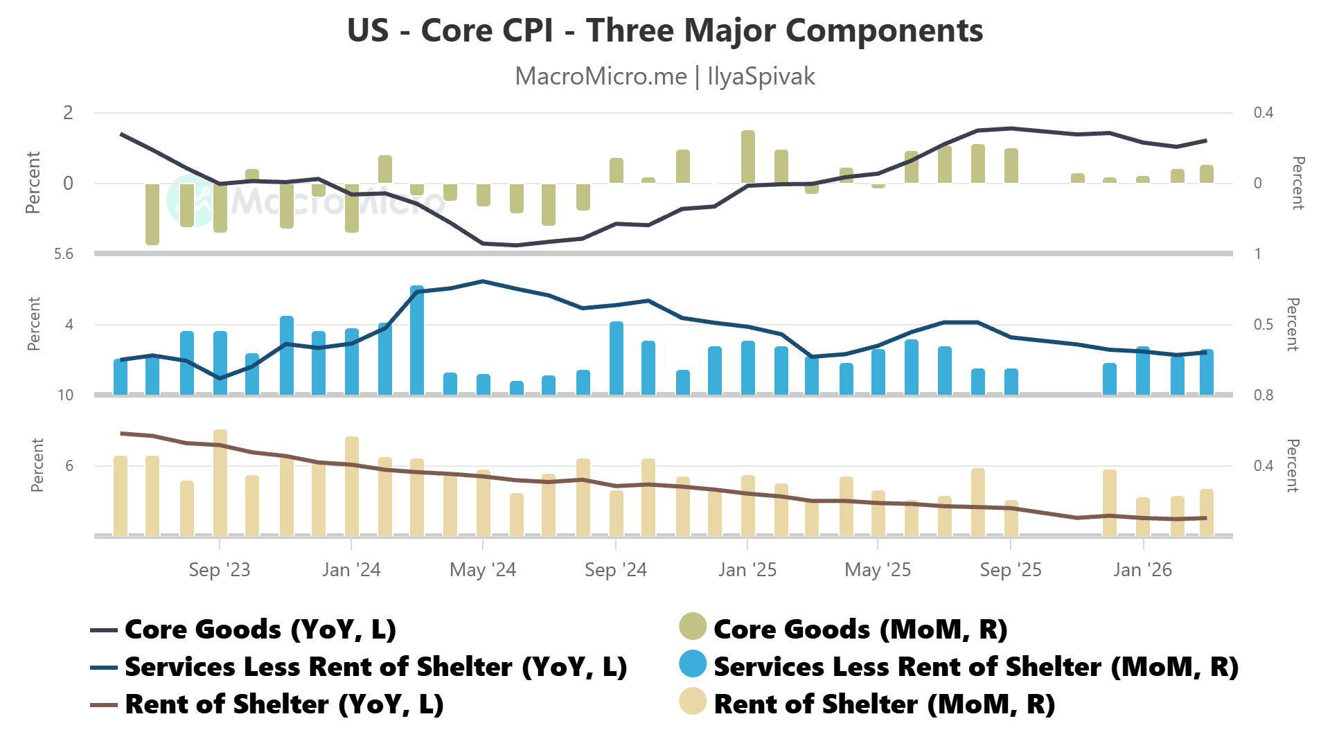 Core US CPI - goods, services, housing
