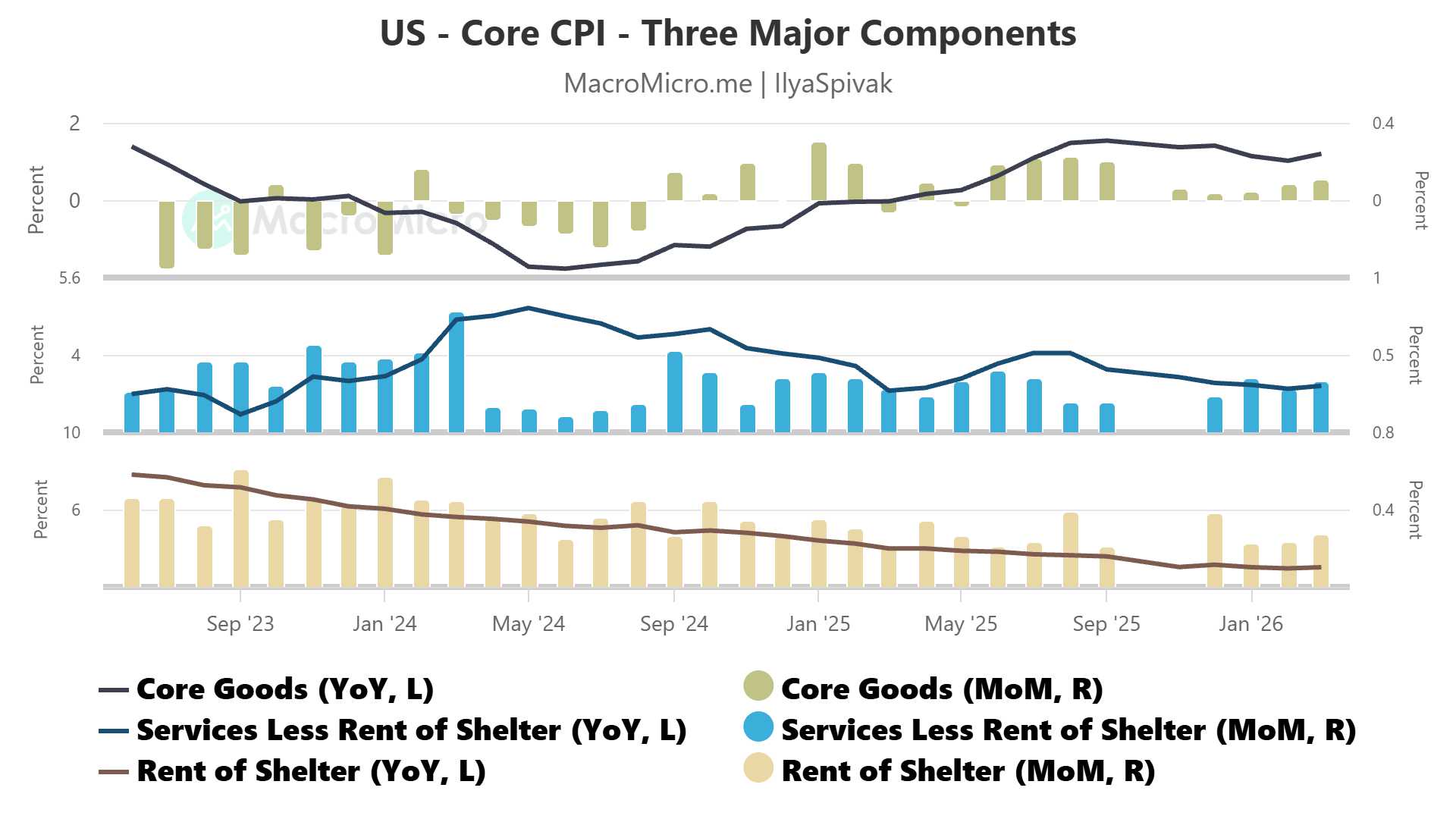 Core US CPI - goods, services, housing