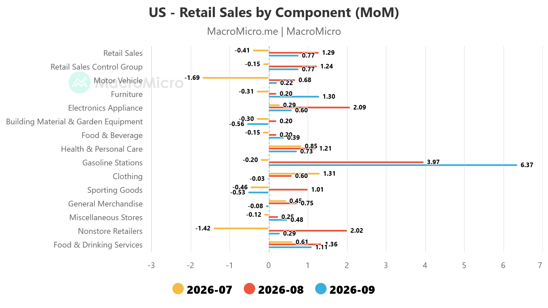 US retail sales m/m components September 2026
