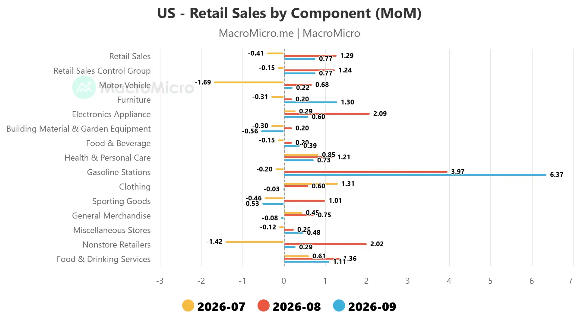 US retail sales m/m components September 2026